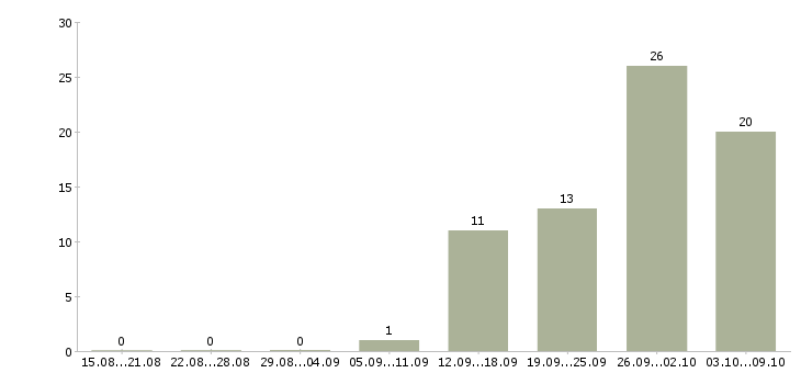 Работа управляющий производством питания Башкортостан - Число вакансий Башкортостан по специальности управляющий производством питания за 2 месяца