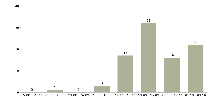 Работа сотрудник с обязанностями менеджера Бурятия - Число вакансий Бурятия по специальности сотрудник с обязанностями менеджера за 2 месяца