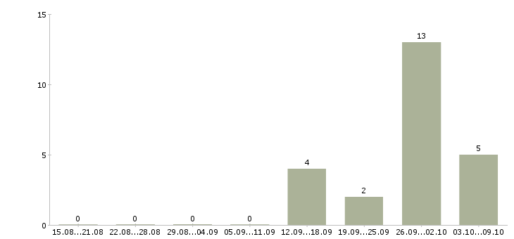 Работа грузчик на склад товаров Карелия - Число вакансий Карелия по специальности грузчик на склад товаров за 2 месяца