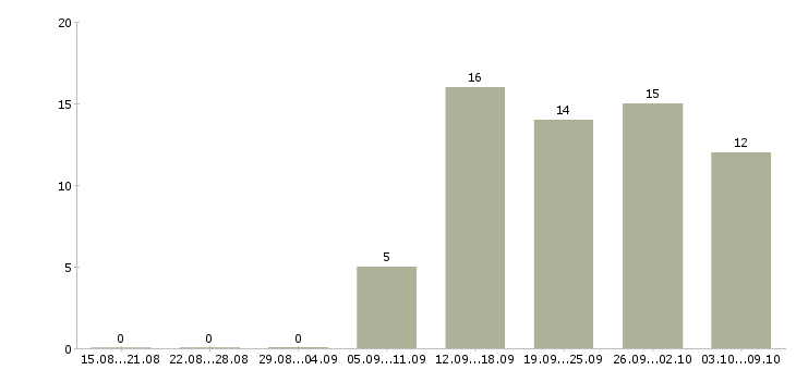 Работа агент по работе с клиентами Нижний новгород - Число вакансий Нижний новгород по специальности агент по работе с клиентами за 2 месяца