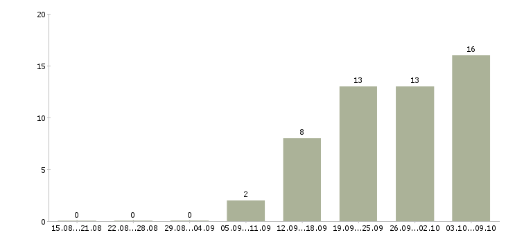 Работа бухгалтер по финансовому учету Нижний новгород - Число вакансий Нижний новгород по специальности бухгалтер по финансовому учету за 2 месяца