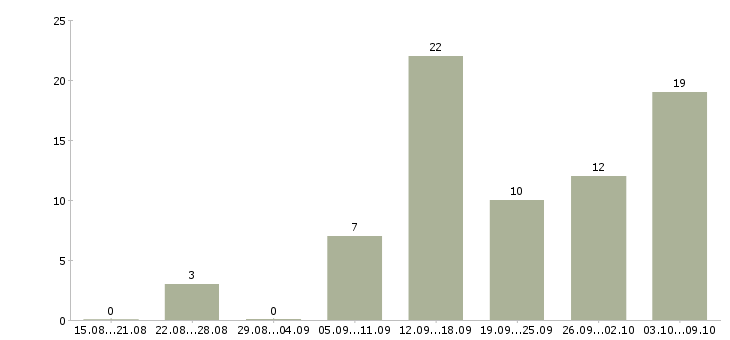 Работа в интернет магазин требуется менеджер Нижний новгород - Число вакансий Нижний новгород по специальности в интернет магазин требуется менеджер за 2 месяца