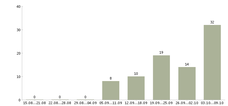 Работа менеджер в коммерческой деятельности Нижний новгород - Число вакансий Нижний новгород по специальности менеджер в коммерческой деятельности за 2 месяца