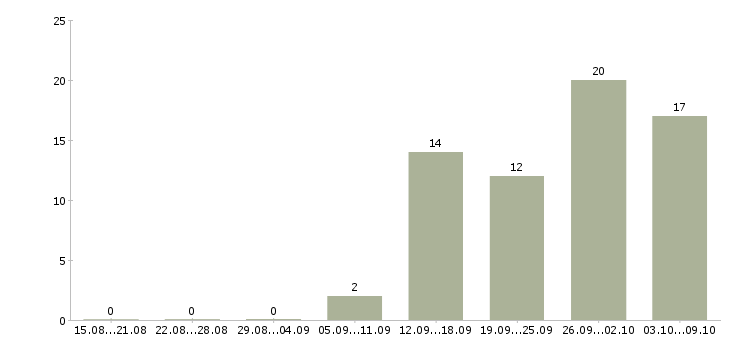 Работа менеджер финансового контроля Нижний новгород - Число вакансий Нижний новгород по специальности менеджер финансового контроля за 2 месяца