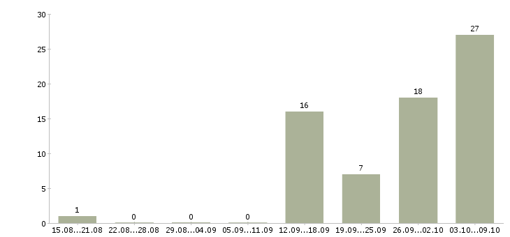 Работа поиск партнеров в рф Нижний новгород - Число вакансий Нижний новгород по специальности поиск партнеров в рф за 2 месяца