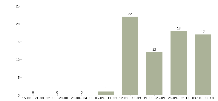 Работа супервайзер по продажам Нижний новгород - Число вакансий Нижний новгород по специальности супервайзер по продажам за 2 месяца