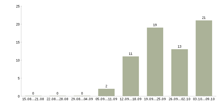 Работа ведущий менеджер по обслуживанию клиентов Санкт-петербург - Число вакансий Санкт-петербург по специальности ведущий менеджер по обслуживанию клиентов за 2 месяца
