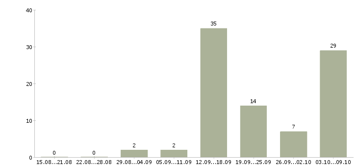 Работа ночной пекарь Санкт-петербург - Число вакансий Санкт-петербург по специальности ночной пекарь за 2 месяца