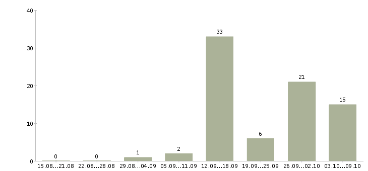 Работа охранник без лицензии магазин Санкт-петербург - Число вакансий Санкт-петербург по специальности охранник без лицензии магазин за 2 месяца
