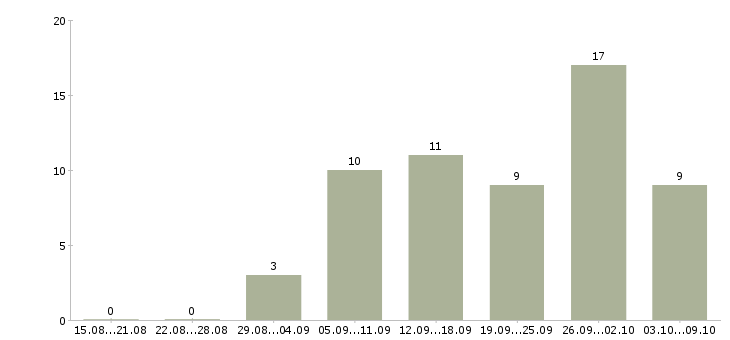 Работа размещение электронных объявлений Санкт-петербург - Число вакансий Санкт-петербург по специальности размещение электронных объявлений за 2 месяца