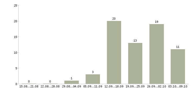 Работа сотрудничество без продаж Санкт-петербург - Число вакансий Санкт-петербург по специальности сотрудничество без продаж за 2 месяца