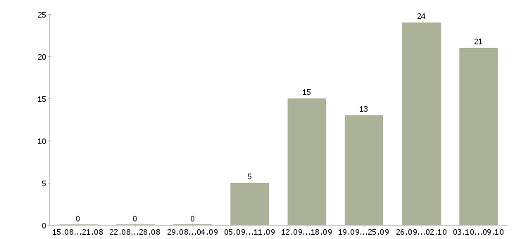 Работа специалист по аудиту Санкт-петербург - Число вакансий Санкт-петербург по специальности специалист по аудиту за 2 месяца