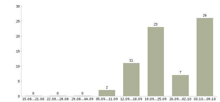 Работа укладчик продукции Санкт-петербург - Число вакансий Санкт-петербург по специальности укладчик продукции за 2 месяца