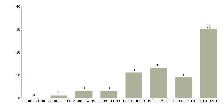 Работа менеджер по размещению информации Татарстан - Число вакансий Татарстан по специальности менеджер по размещению информации за 2 месяца