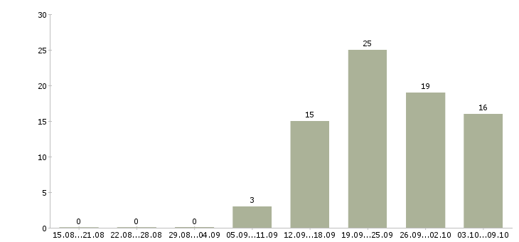 Работа региональный представитель по продажам Татарстан - Число вакансий Татарстан по специальности региональный представитель по продажам за 2 месяца