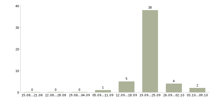 Работа старший менеджер корпоративных продаж Татарстан - Число вакансий Татарстан по специальности старший менеджер корпоративных продаж за 2 месяца
