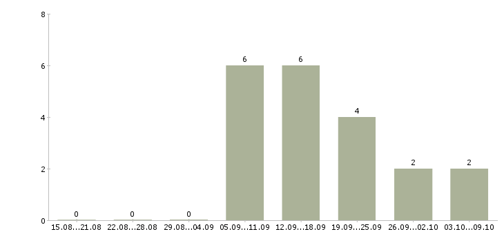 Работа укладчик на производство Татарстан - Число вакансий Татарстан по специальности укладчик на производство за 2 месяца
