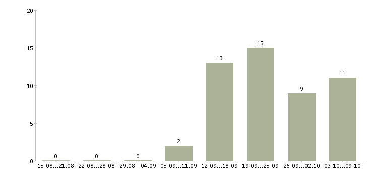 Работа специалист по связям с клиентами Чувашия - Число вакансий Чувашия по специальности специалист по связям с клиентами за 2 месяца