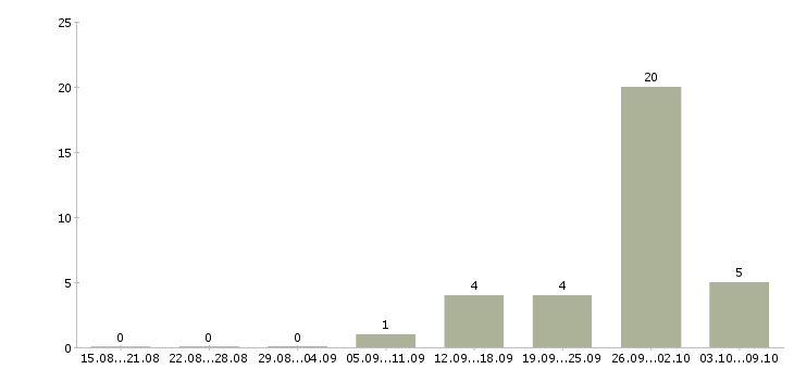 Работа упаковщик с проживанием Чувашия - Число вакансий Чувашия по специальности упаковщик с проживанием за 2 месяца