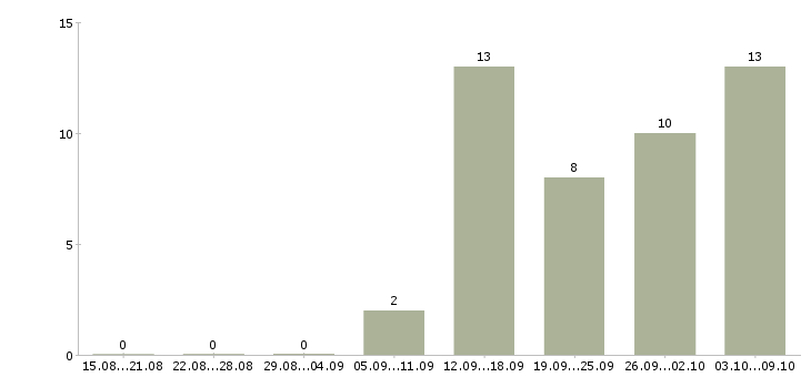 Работа рабочий в торговый зал в Брянске - Число вакансий в Брянске по специальности рабочий в торговый зал за 2 месяца