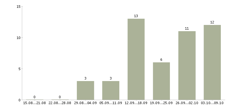Работа специалист по работе с заказами в Брянске - Число вакансий в Брянске по специальности специалист по работе с заказами за 2 месяца