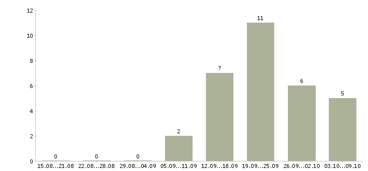 Работа менеджер по ведению презентаций в Владимире - Число вакансий в Владимире по специальности менеджер по ведению презентаций за 2 месяца