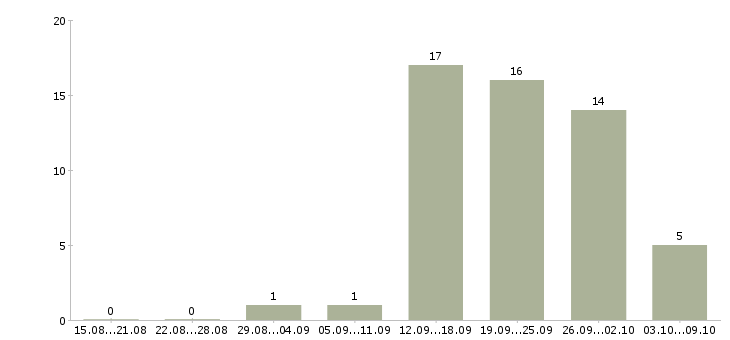 Работа менеджер по развитию организации в Владимире - Число вакансий в Владимире по специальности менеджер по развитию организации за 2 месяца