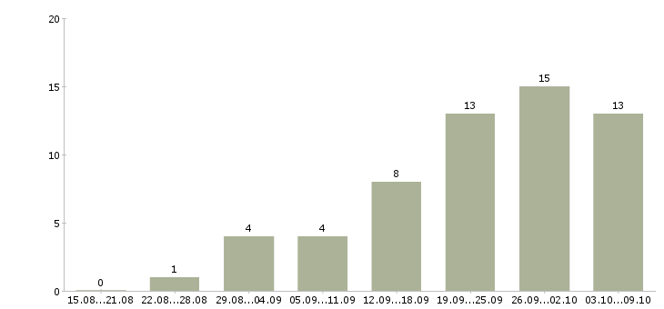 Работа сотрудник на оформление заказов в Владимире - Число вакансий в Владимире по специальности сотрудник на оформление заказов за 2 месяца