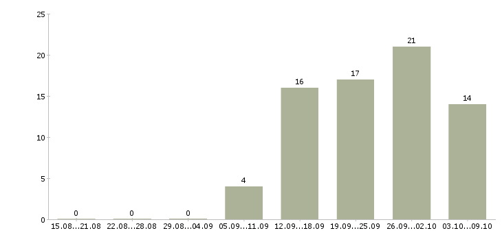 Работа менеджер по развитию продуктов в Волгограде - Число вакансий в Волгограде по специальности менеджер по развитию продуктов за 2 месяца