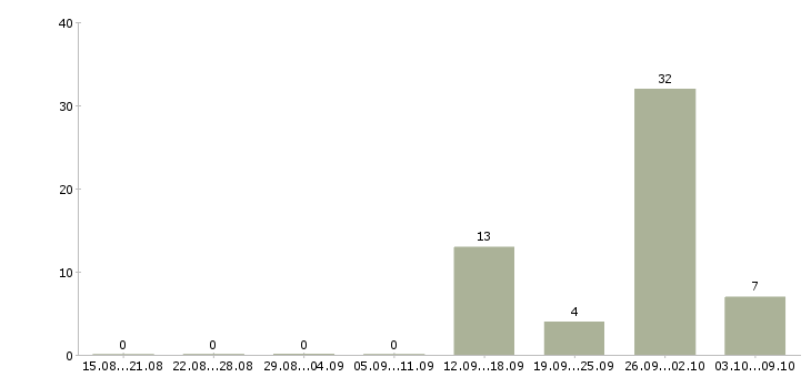 Работа рабочие с бесплатным проживанием в Дзержинске - Число вакансий в Дзержинске по специальности рабочие с бесплатным проживанием за 2 месяца