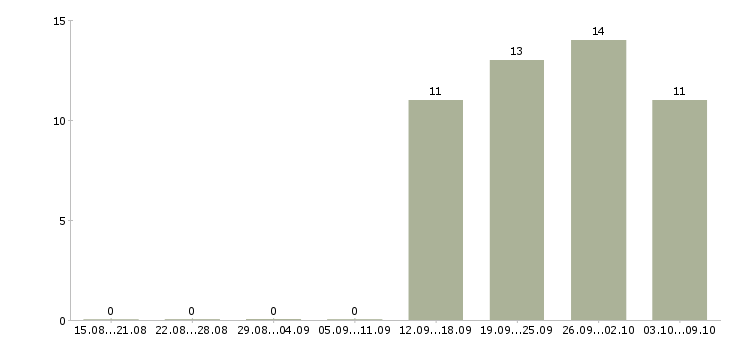 Работа специалист по работе на пк в Домодедово - Число вакансий в Домодедово по специальности специалист по работе на пк за 2 месяца