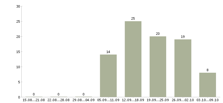 Работа кассир сети супермаркетов в Екатеринбурге - Число вакансий в Екатеринбурге по специальности кассир сети супермаркетов за 2 месяца