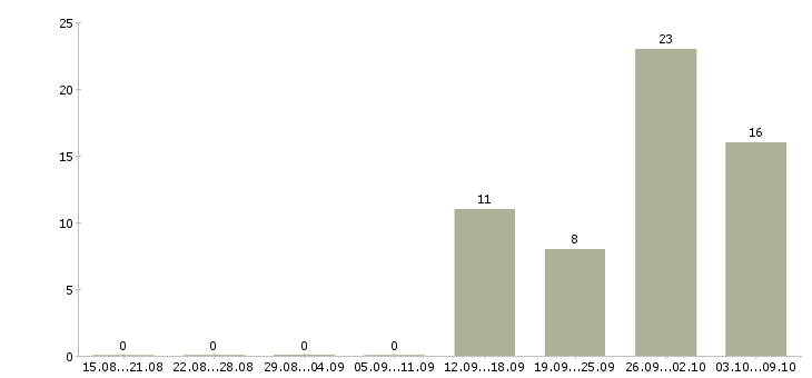 Работа сотрудник в делопроизводство в Екатеринбурге - Число вакансий в Екатеринбурге по специальности сотрудник в делопроизводство за 2 месяца