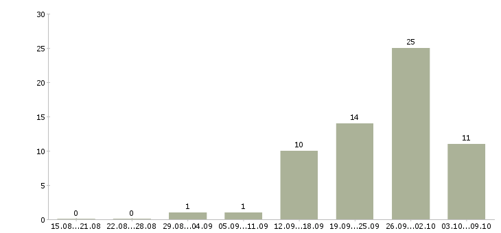 Работа менеджер в интернет офис в Иваново - Число вакансий в Иваново по специальности менеджер в интернет офис за 2 месяца