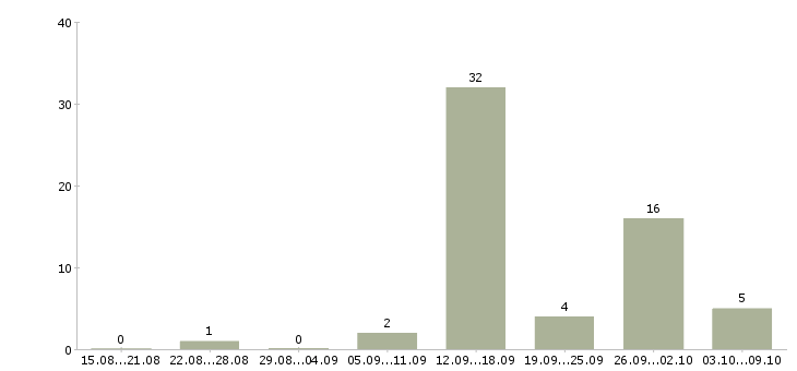 Работа приглашаем на работу в интернет в Ижевске - Число вакансий в Ижевске по специальности приглашаем на работу в интернет за 2 месяца