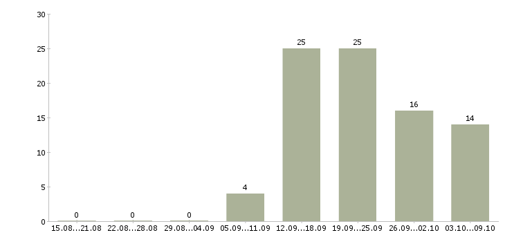 Работа сотрудник для работы с персоналом в Ижевске - Число вакансий в Ижевске по специальности сотрудник для работы с персоналом за 2 месяца