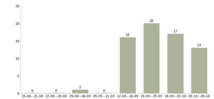 Работа менеджер по продажам на территории в Калуге - Число вакансий в Калуге по специальности менеджер по продажам на территории за 2 месяца