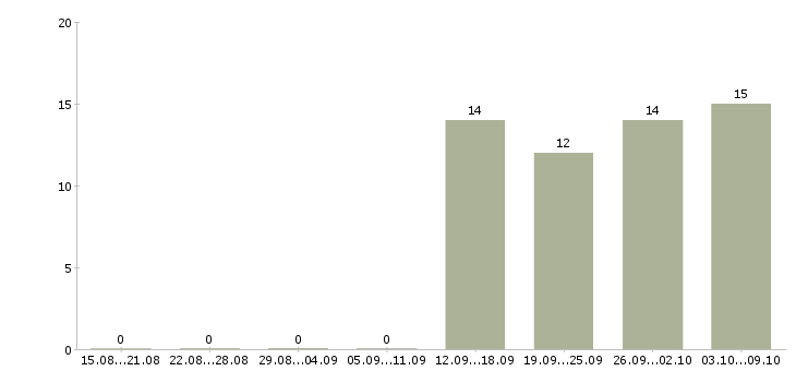 Работа руководитель по активным продажам в Королеве - Число вакансий в Королеве по специальности руководитель по активным продажам за 2 месяца