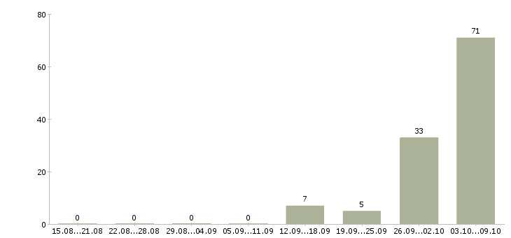 Работа рабочий на производство вахта в Краснодаре - Число вакансий в Краснодаре по специальности рабочий на производство вахта за 2 месяца