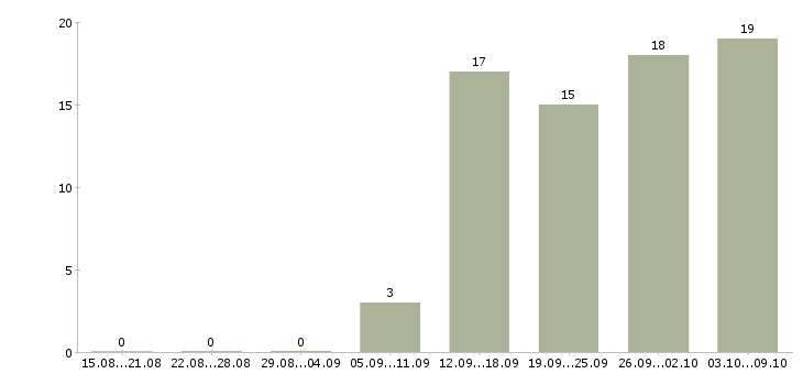Работа сотрудник опыт бухгалтера в Краснодаре - Число вакансий в Краснодаре по специальности сотрудник опыт бухгалтера за 2 месяца