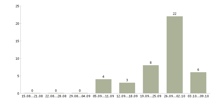 Работа товаровед по качеству в Краснодаре - Число вакансий в Краснодаре по специальности товаровед по качеству за 2 месяца