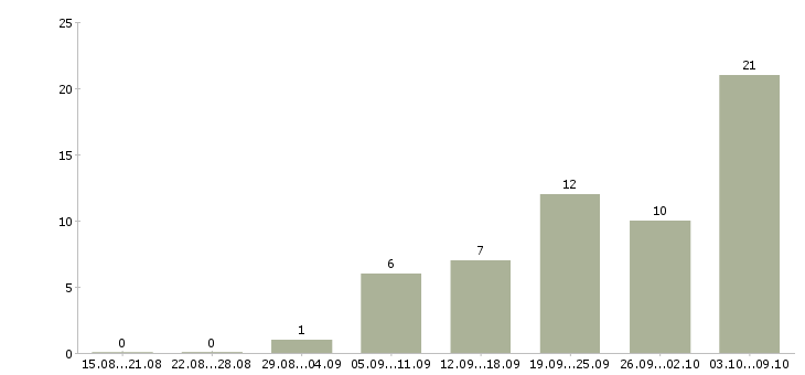 Работа на дому для новичков в Курске - Число вакансий в Курске по специальности на дому для новичков за 2 месяца