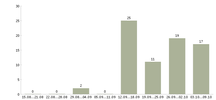 Работа ведущий тестировщик в Москве - Число вакансий в Москве по специальности ведущий тестировщик за 2 месяца