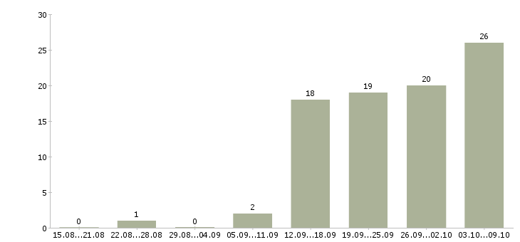 Работа менеджер по информационной безопасности в Москве - Число вакансий в Москве по специальности менеджер по информационной безопасности за 2 месяца