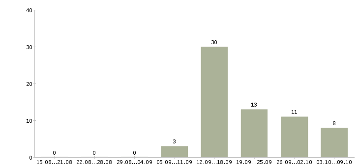 Работа продавец кухонной мебели в Москве - Число вакансий в Москве по специальности продавец кухонной мебели за 2 месяца
