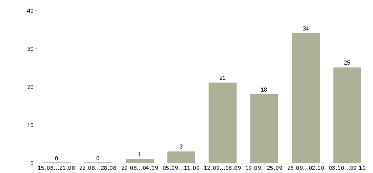 Работа старший руководитель проектов в Москве - Число вакансий в Москве по специальности старший руководитель проектов за 2 месяца