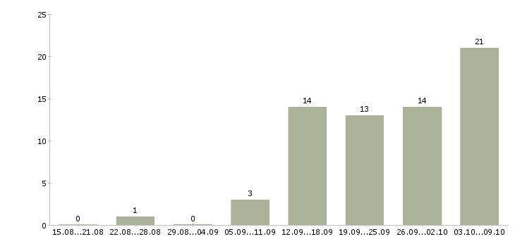 Работа сотрудник с юридическим образованием в Новосибирске - Число вакансий в Новосибирске по специальности сотрудник с юридическим образованием за 2 месяца