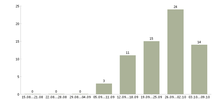 Работа управляющий розничным магазином в Новосибирске - Число вакансий в Новосибирске по специальности управляющий розничным магазином за 2 месяца