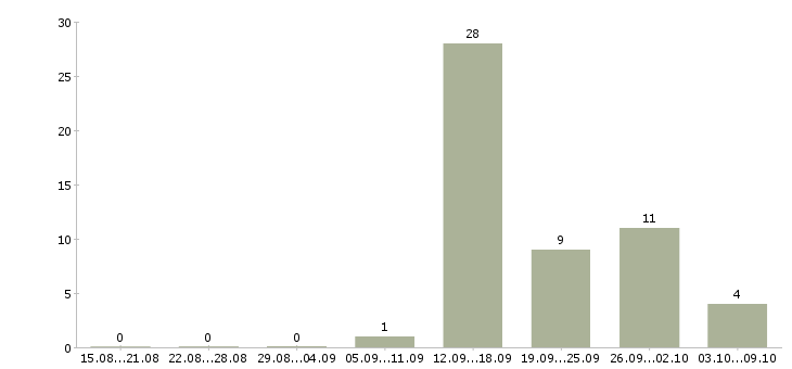 Работа специалист телефонных продаж в Оренбурге - Число вакансий в Оренбурге по специальности специалист телефонных продаж за 2 месяца