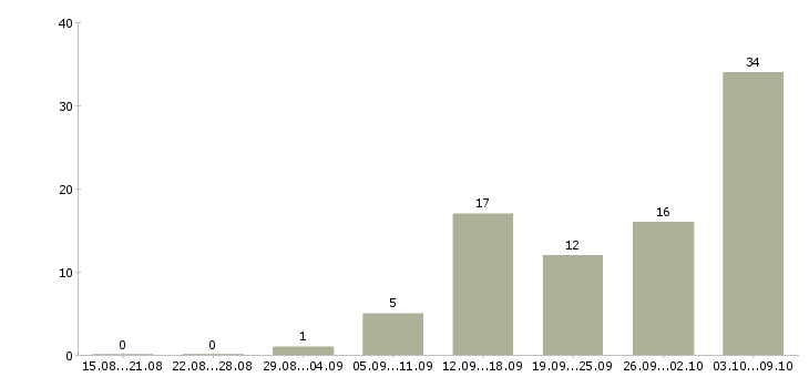 Работа работаем удаленно на дому в Орле - Число вакансий в Орле по специальности работаем удаленно на дому за 2 месяца